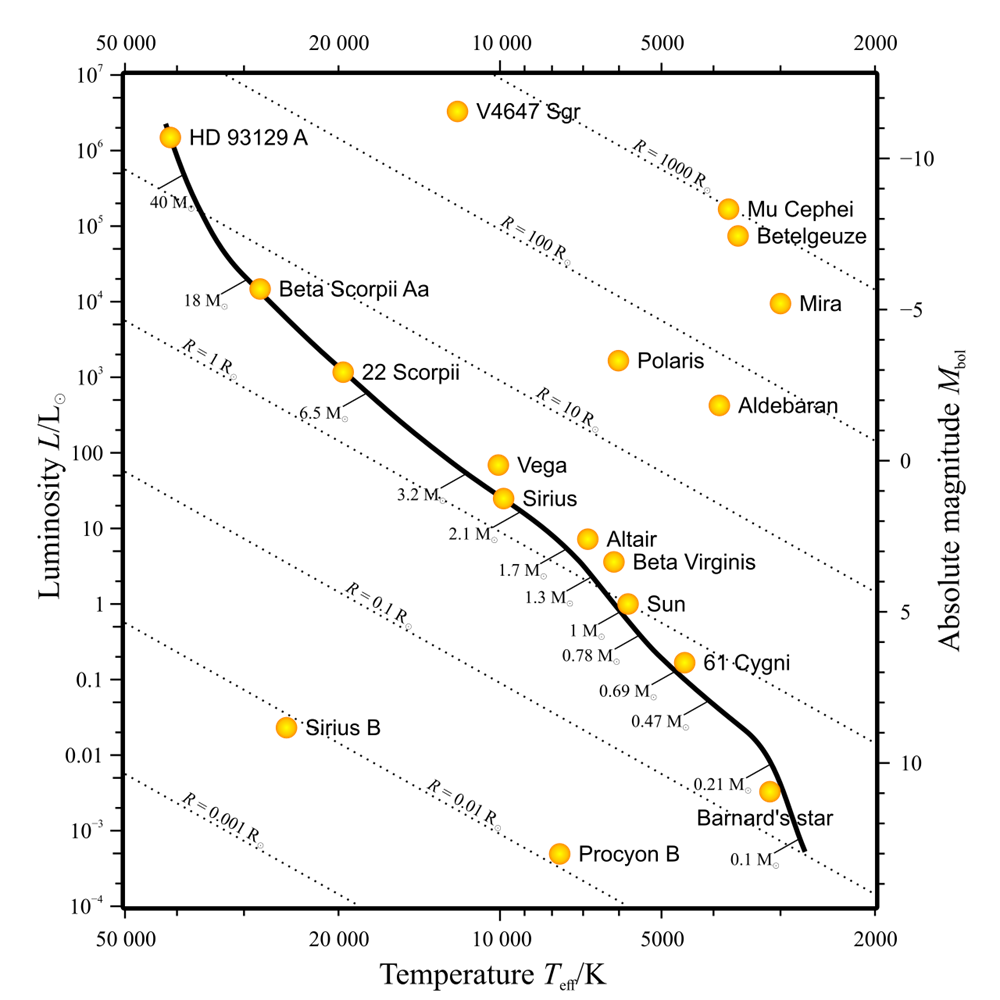 An HR diagram with luminosity compared with the Sun on the vertical axis, from 10 to the minus 4 up to 10 to the 7, and temperature on the horizontal axis, from 50 000 K on the left to 2000 K on the right. Parallel dotted lines slope down from top left to bottom right, labelled R equals 0.001, 0.01, 0.1, 1, 10, 100 and 1000 solar radii, with the bigger radii further up and to the right. A thick black curve, the main sequence, runs from the top left to the bottom right, with tick marks giving star masses from 40 solar masses at the top down to 0.1 solar masses at the bottom. Named stars are marked: HD 93129 A, Beta Scorpii, Vega, Sirius, Altair, the Sun, 61 Cygni and Barnard's star on the main sequence; Polaris, Aldebaran, Mira, Mu Cephei and Betelgeuse above and to the right, between the 10 and 1000 solar-radius lines; Sirius B and Procyon B at the bottom left, near the 0.01 solar-radius line.